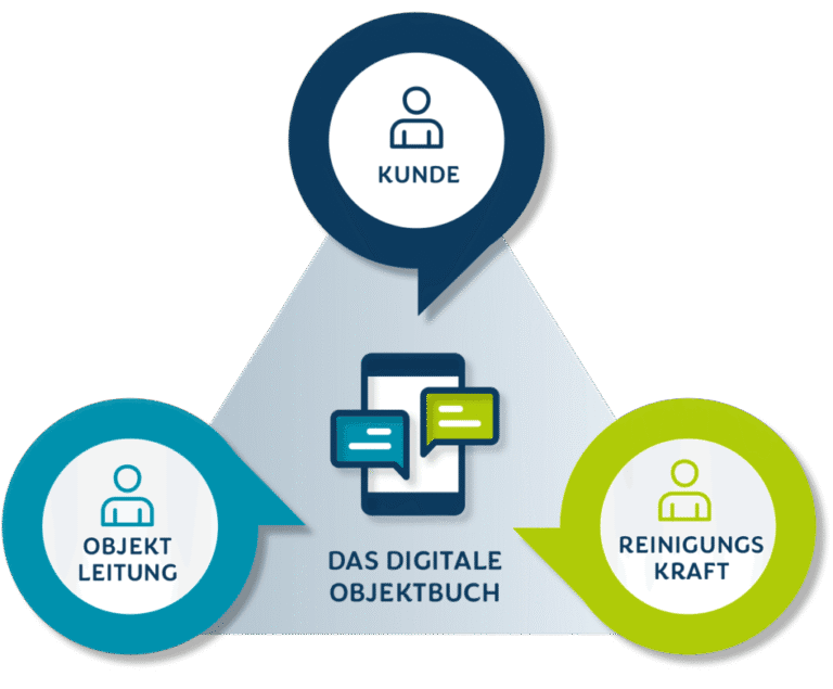 Das Digitale Objektbuch